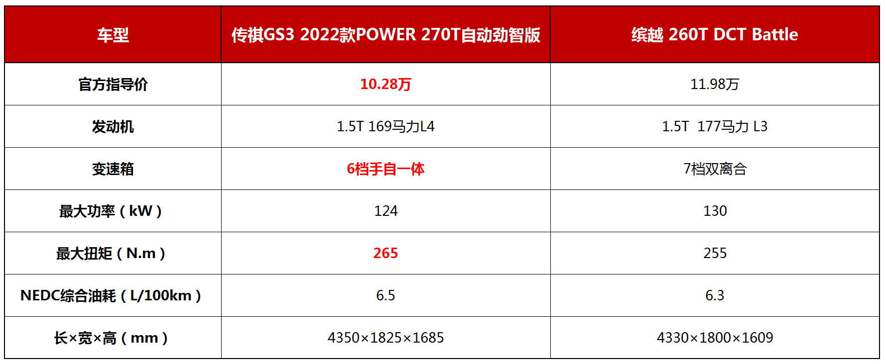 8万级性价比之战 2022款GS3 POWER VS 缤越