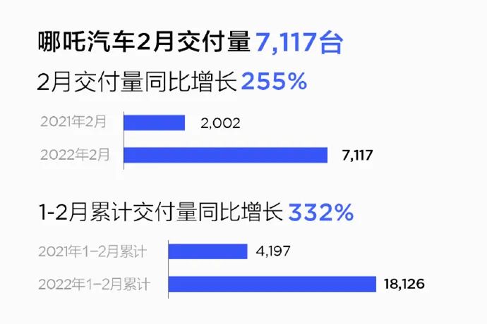 造车新势力2月交付量：小鹏惨遭腰斩，哪吒稳居第一阵营