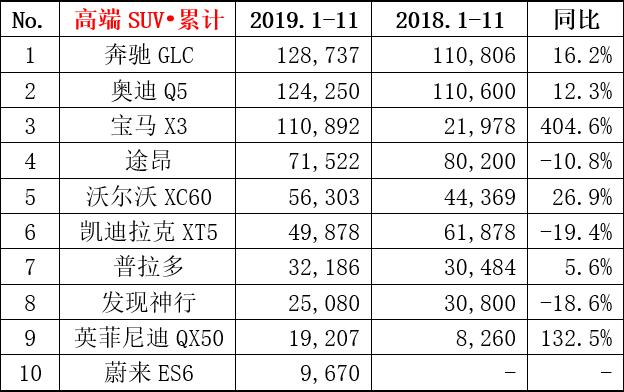 11月豪车销量榜：奥迪A6、Q5双双夺冠，宝马3系终过万