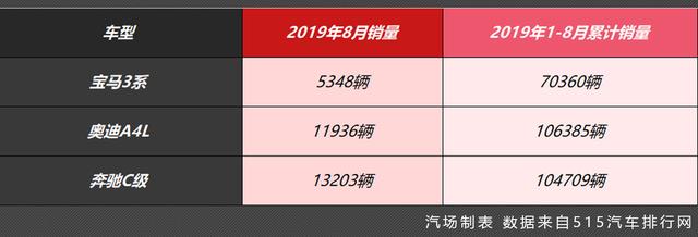 8月销量依旧低迷，全新宝马3系要破局得赶紧大幅优惠？我看未必