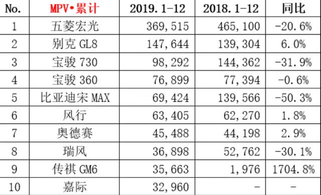 2019年MPV销量盘点，果然是旱的旱死涝的涝死