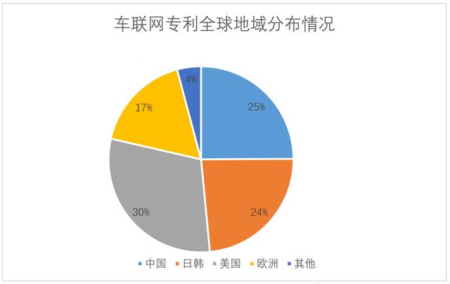 中国车企都在吹自己的车联网，可专利最多的企业，却没几家上榜