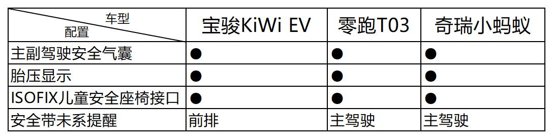 宝骏KiWi EV、零跑T03、奇瑞小蚂蚁，预算8万买纯电车配置哪家强？