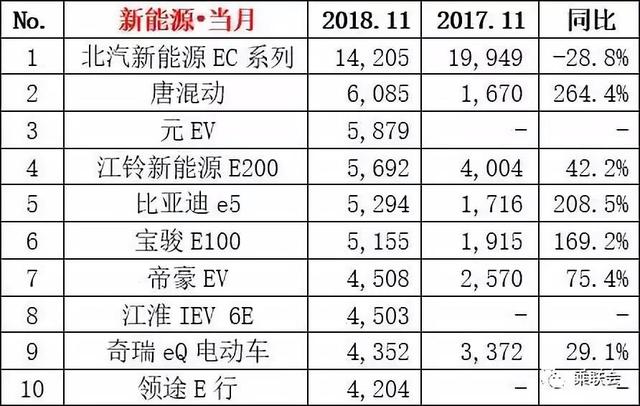 11月销量抢先看：轩逸干倒朗逸夺冠，途观+3万辆=哈弗H6