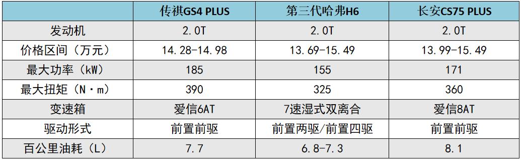 对比第三代哈弗H6、长安CS75 PLUS，传祺GS4 PLUS实力如何？