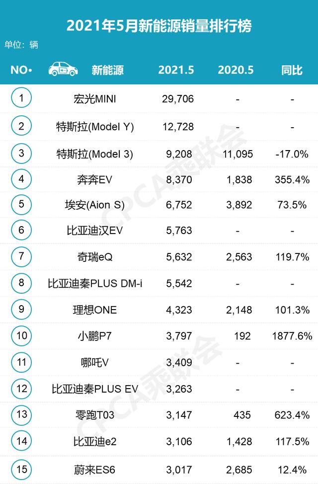 5月新能源销量排名出炉，A00级走红，特斯拉销量不减反增？