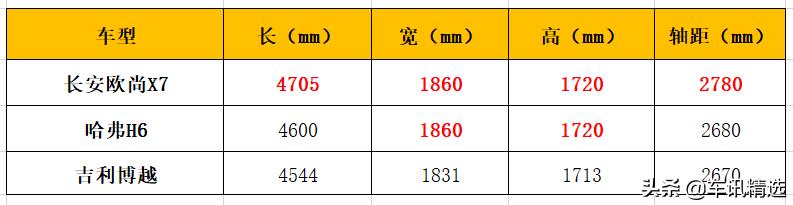 长安欧尚X7:所有的锱铢必较,都是有必要
