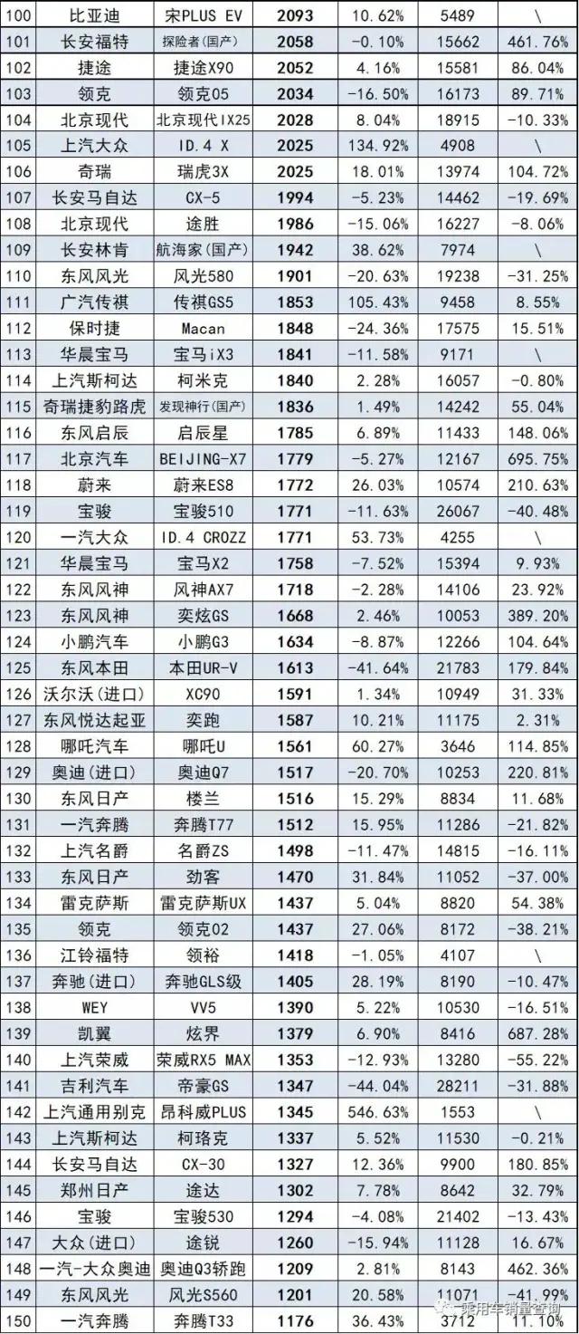 7月SUV销量排行榜完整版 大众销量疲软 自主豪华各有收获