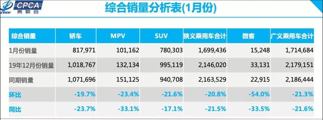 1月车型销量榜：五菱宏光跌下神坛，荣威i5挺进轿车榜前十