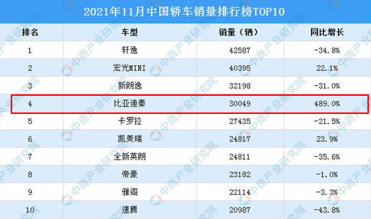 11月劲销30049台,比亚迪秦为何可以雄踞中国家轿销量榜前列?