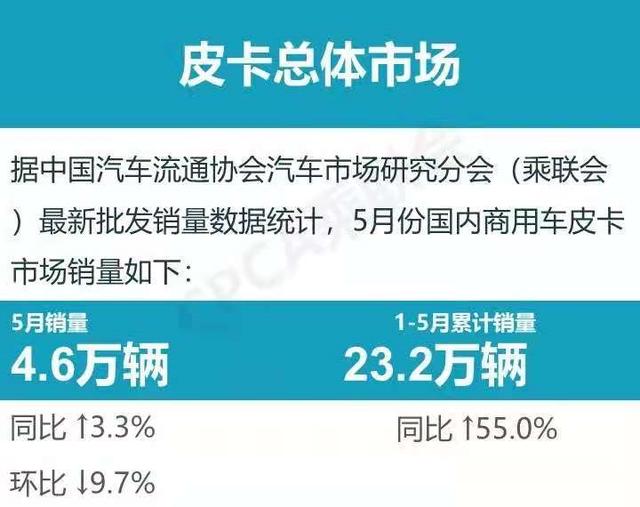 5月份皮卡销量4.6万辆 同比增长3.3% 环比下滑9.7%