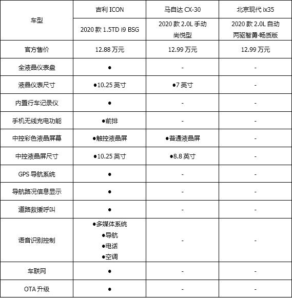 13万内最值得入手的SUV，吉利ICON靠什么赢过合资车？