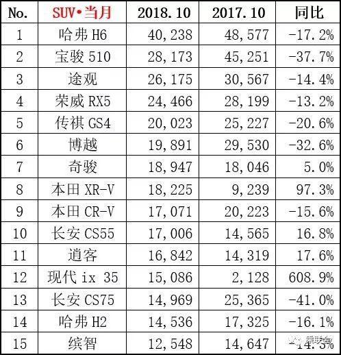 10月销量抢先看：SUV前六名车型同比狂跌，途观被宝骏超越