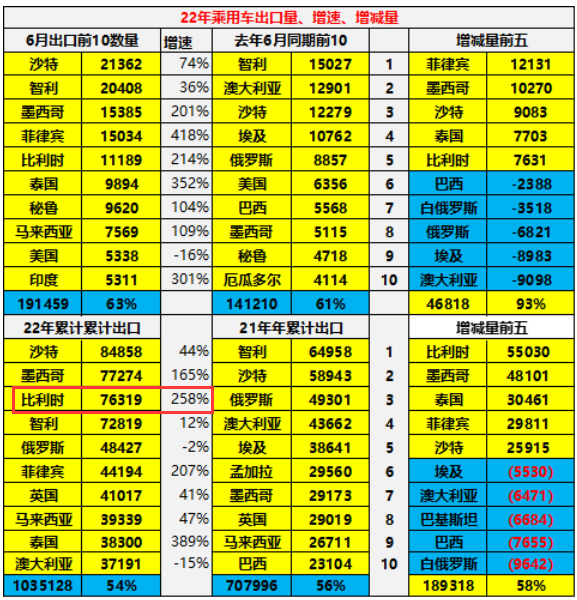 中国汽车出口量暴涨，是特斯拉的功劳？