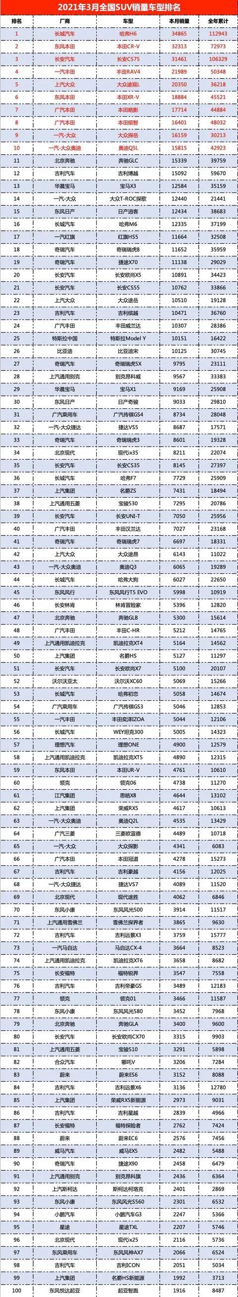 3月SUV销量排行榜 哈弗H6第一 长安CS75第三是真实力