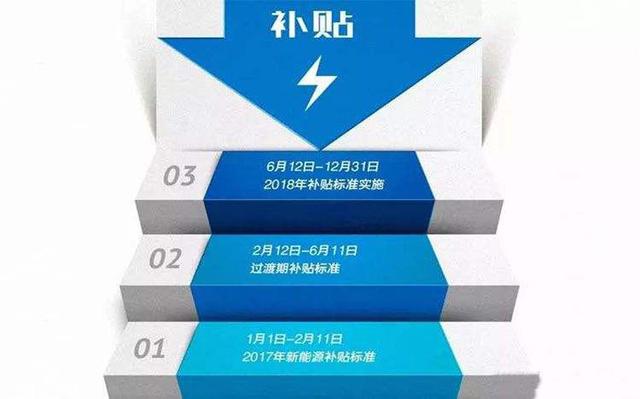 明年再买就涨价了？新能源车补贴2019年或退坡30%