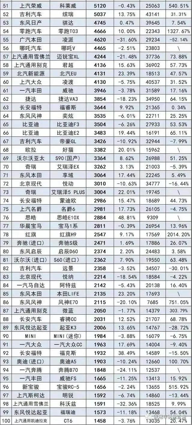 8月轿车销量排行榜完整版 比亚迪秦超2万辆 大众多款轿车不足万辆