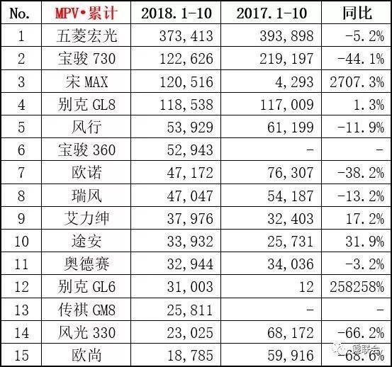 10月销量抢先看：SUV前六名车型同比狂跌，途观被宝骏超越