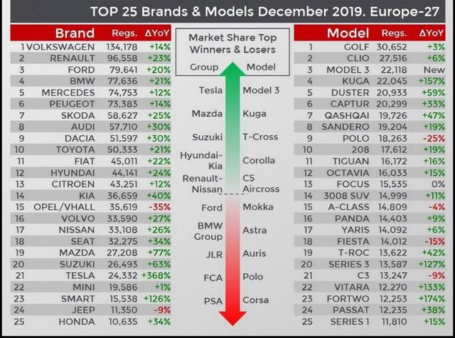 这一回狼真的来了！特斯拉Model 3杀进新车月销量榜前三