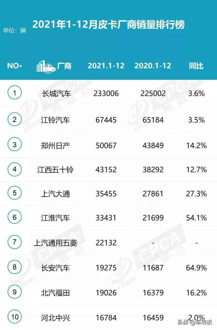 12月皮卡销量排名出炉，长城皮卡一骑绝尘，北汽福田翻倍增长