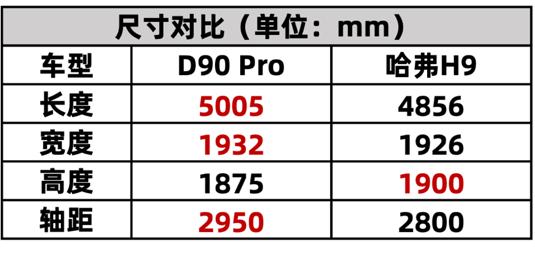比起哈弗H9,作为同级别对手,上汽大通MAXUS D90 Pro如何?
