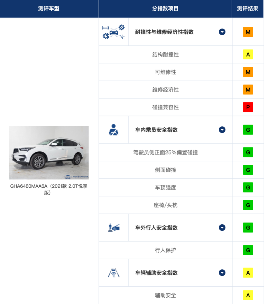 中保研新规首撞成绩出炉，上汽大众SUV全绿通过，请放心购买