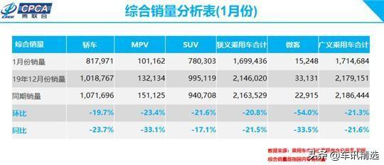 2020年开局怎么样？合资仍下滑，自主渐回暖，而新能源持续走低