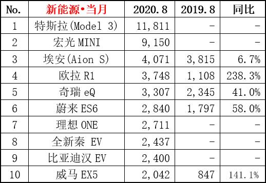 8月新能源销量排名出炉，比亚迪汉EV上榜，宏光MINI成黑马