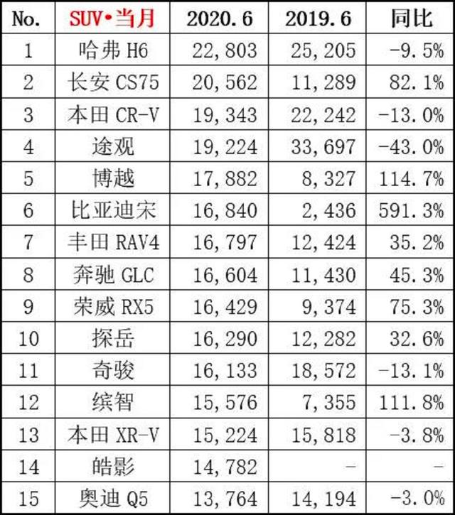 车市谈｜6月SUV销量排名出炉，哈弗H6夺冠、比亚迪宋表现抢眼