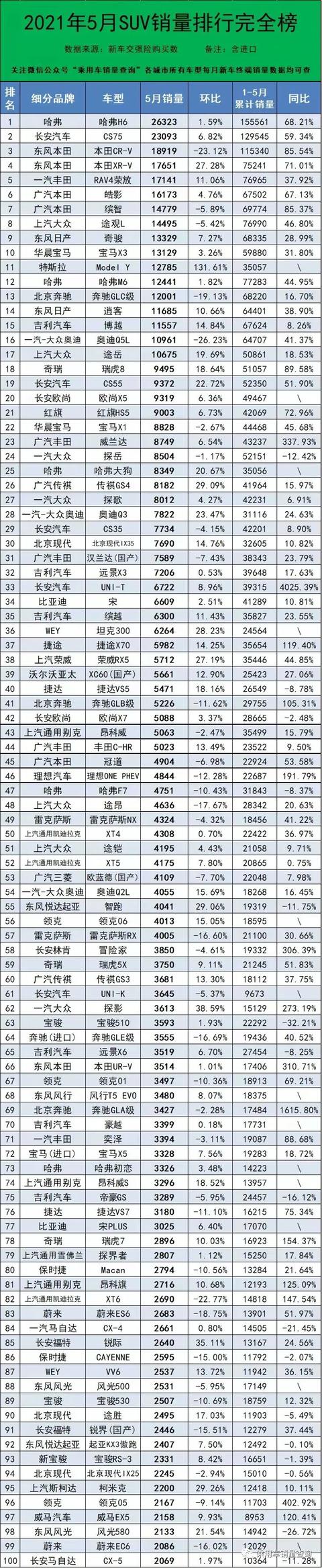 5月份451款SUV销量完整版 快看看你家车排第几名？