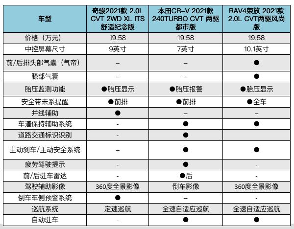 在本田CR-V和丰田荣放面前，全新日产奇骏还有什么实力呢？