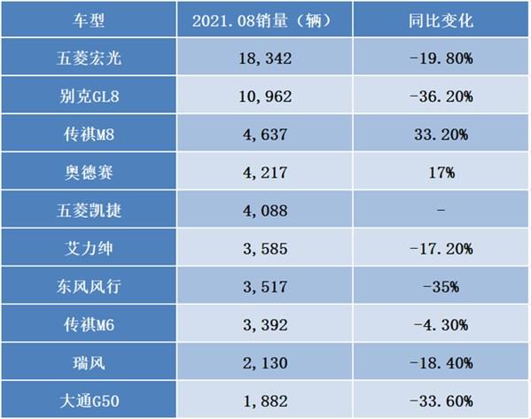 低端失灵？MPV市场如何搭上“三孩”东风