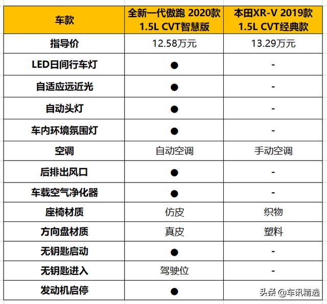 人生中第一款车，我为什么选择全新一代傲跑？其实都是“套路”