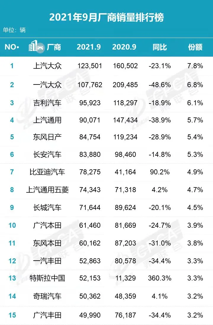 9月车企销量排行榜 吉利冲进第三名 比亚迪超越长城汽车