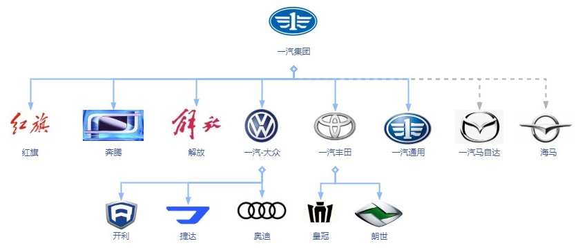 最新整理一汽品牌关系图，子品牌不多，一丰在抄一汽大众作业？