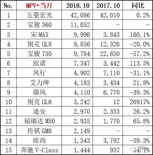 10月销量抢先看：SUV前六名车型同比狂跌，途观被宝骏超越