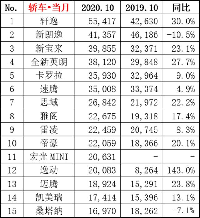 10月轿车销量排名出炉，四缸英朗真惹不起，朗逸也愁卖了？