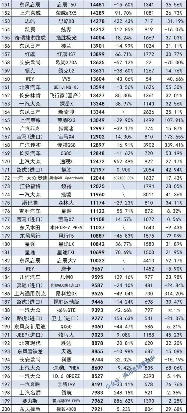 2021年度578款SUV销量完整版 哈弗H6夺冠 探岳跌出前十名