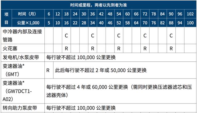 车上各种油液间隔多久更换一次?