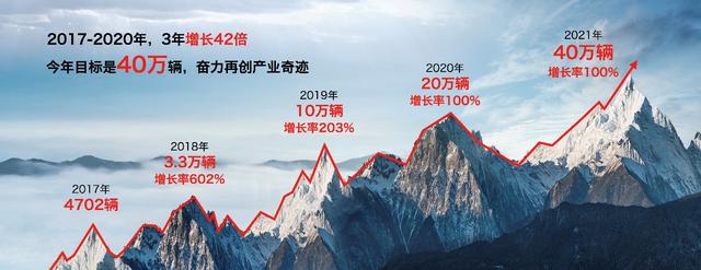 累销11.8万辆，同比增长116%，新红旗终于飘扬起来了？