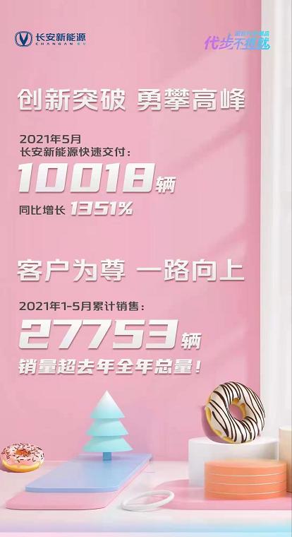 长安新能源五月交付同比暴增1351%，前5月累销超去年全年