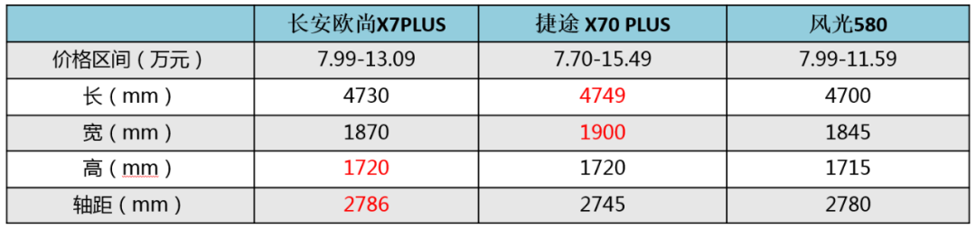 配置拉满，同级最强1.5T，起步仅7.99万，这款SUV要凭实力当红！