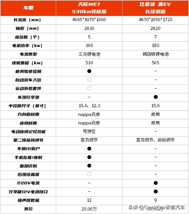 遇到天际 ME7 后，比亚迪唐 EV 瞬间不香了......