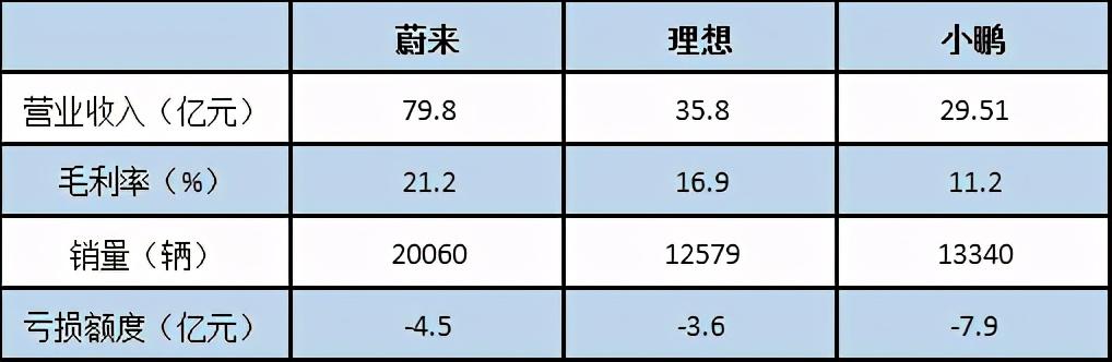 蔚来、小鹏、理想的车很好卖，却是卖一辆亏一辆？