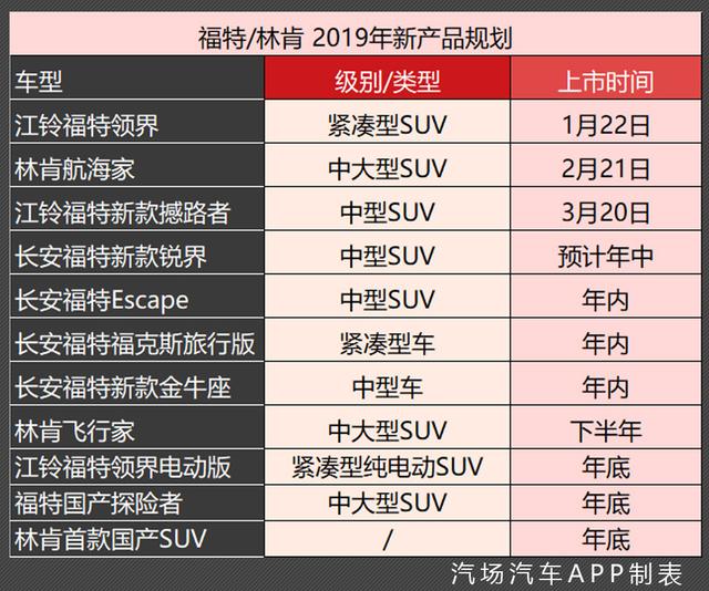 福特2.0战略发布，未来3年将推30款车型，失去的市场誓要拿回