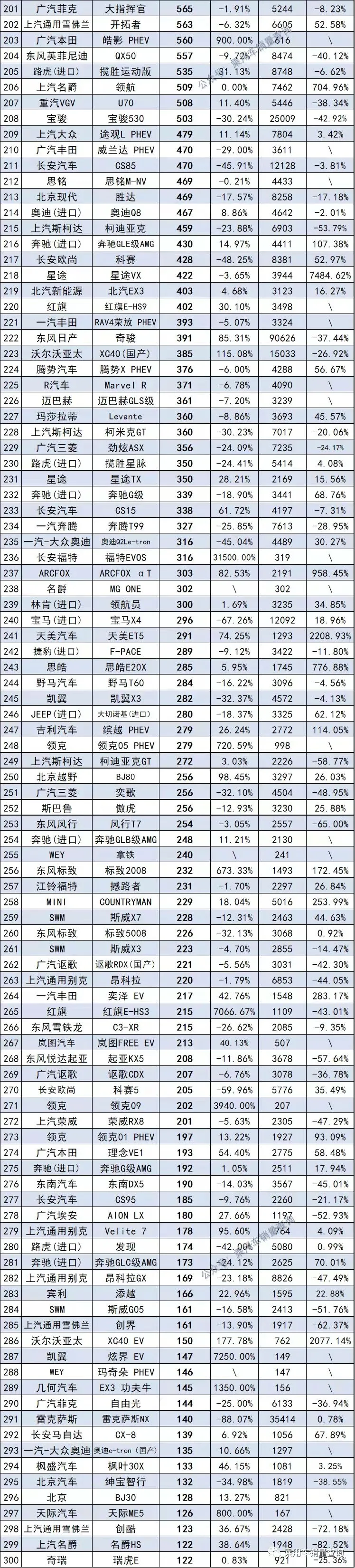 11月份477款SUV销量排行榜 快看看你关心的SUV排第几名？