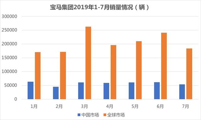 车市下行，宝马在中国市场依旧亮眼，7月销量同比增长15.6%