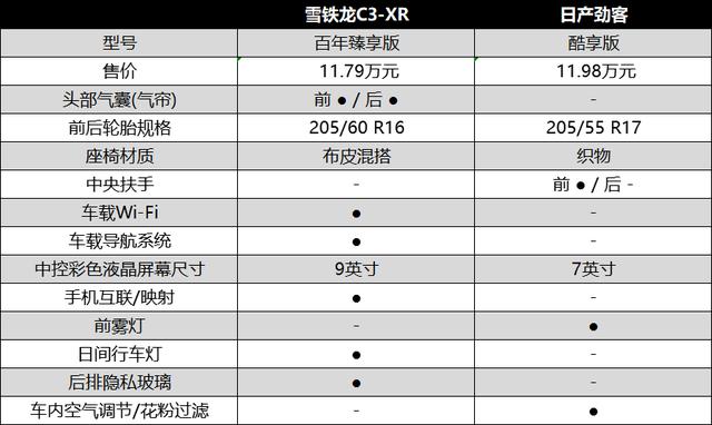 谁才是年轻人代步的最优解 雪铁龙C3-XR对比日产劲客