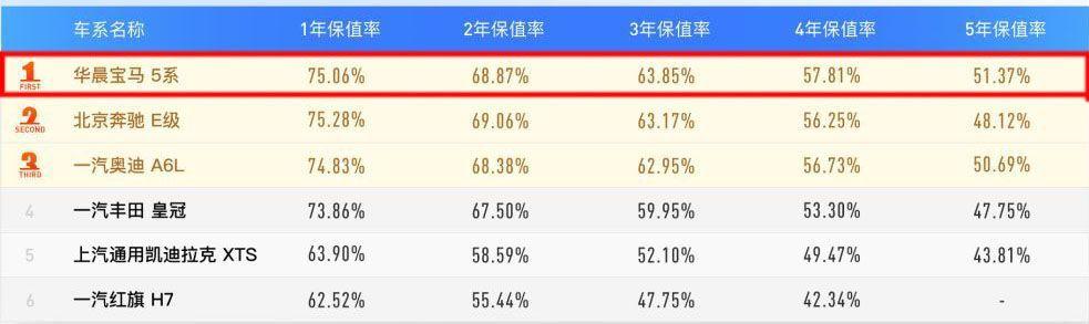 2018年轿车保值率排行榜：雅阁最保值，红旗H7榜上有名