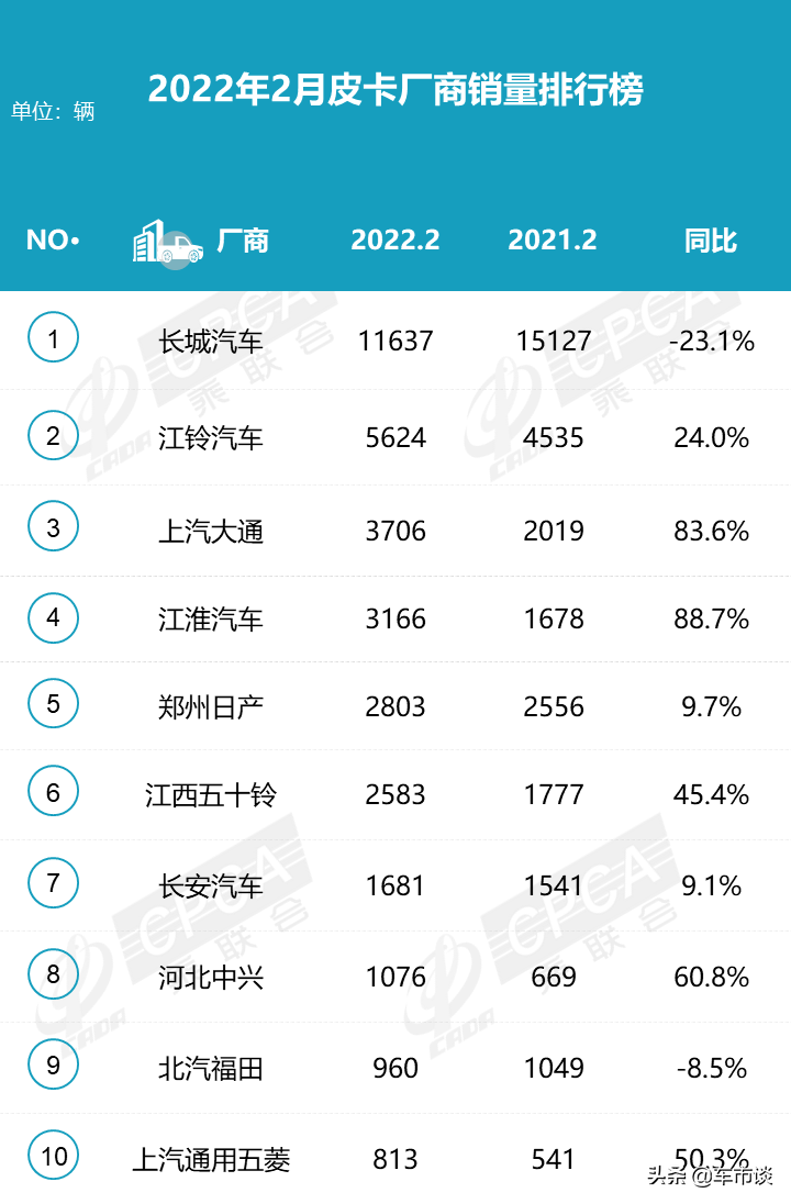 2月皮卡销量排名出炉，大通江淮领涨，长城皮卡大跌两成